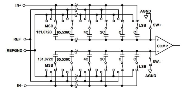 ADI’s PulSAR successive approximation ADC